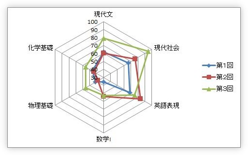 Excel エクセル でのレーダーチャートの作り方 07 10 全体のバランスを分析する Prau プラウ Office学習所