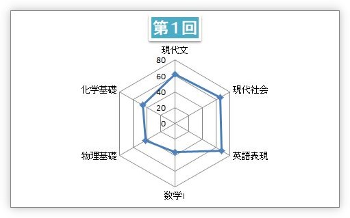 Excel エクセル でのレーダーチャートの作り方 最大値などの軸目盛の変更方法 Prau プラウ Office学習所