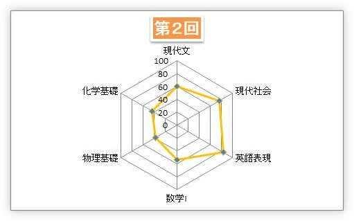 Excel エクセル でのレーダーチャートの作り方 最大値などの軸目盛の変更方法 Prau プラウ Office学習所