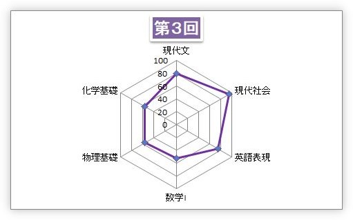 Excel エクセル でのレーダーチャートの作り方 最大値などの軸目盛の変更方法 Prau プラウ Office学習所