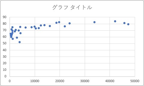 Excel エクセル での散布図の作り方 ２項目の分布や相関関係を分かり易く表示する Prau プラウ Office学習所