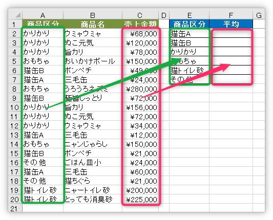 Excel エクセル で項目別など条件を付けて平均値を出す方法 Averageif関数の使い方 Prau プラウ Office学習所