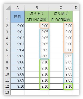 Excel エクセル で時刻や時間を 5分単位や10分単位で切り上げ 切り捨て表示する方法 Prau プラウ Office学習所