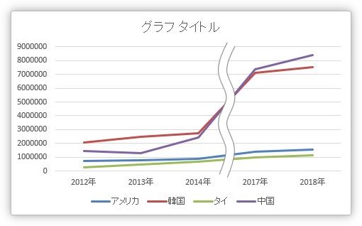 Excel エクセル の折れ線グラフを波線で省略する方法 Prau プラウ Office学習所