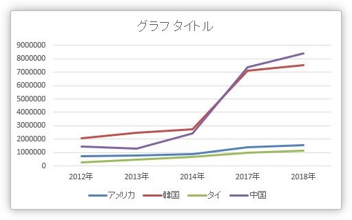 Excel エクセル の折れ線グラフを波線で省略する方法 Prau プラウ Office学習所