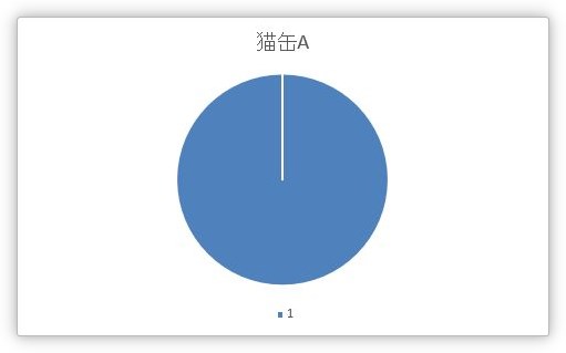 Excel エクセル で円グラフができない場合の原因３つ Prau プラウ Office学習所