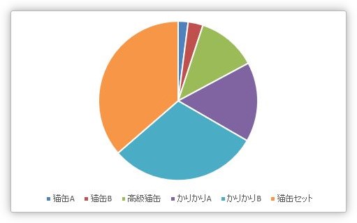 Excel エクセル で円グラフができない場合の原因３つ Prau プラウ Office学習所