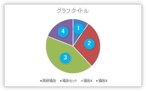 Excel エクセル の円グラフを大きい順や任意の順番に入れ替える 並べ替える 方法 07 10 Prau プラウ Office学習所