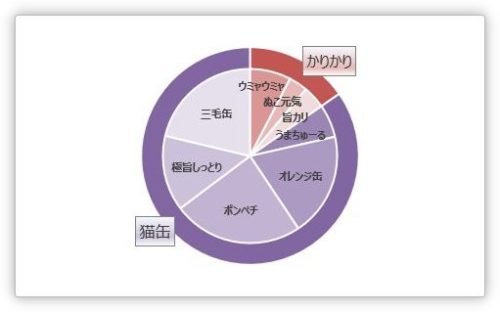 Excel エクセル の円グラフとドーナツグラフで 内訳を表示する方法 Prau プラウ Office学習所