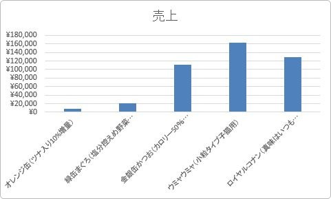 Excel エクセル のグラフで 長い項目名や凡例を見やすくする方法 Prau プラウ Office学習所