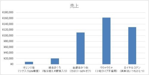 Excel エクセル のグラフで 長い項目名や凡例を見やすくする方法 Prau プラウ Office学習所