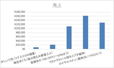 Excel エクセル のグラフで 長い項目名や凡例を見やすくする方法 Prau プラウ Office学習所