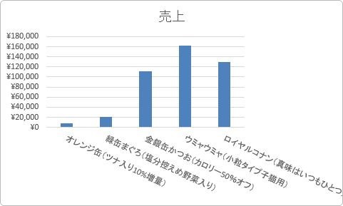 Excel エクセル のグラフで 長い項目名や凡例を見やすくする方法 Prau プラウ Office学習所