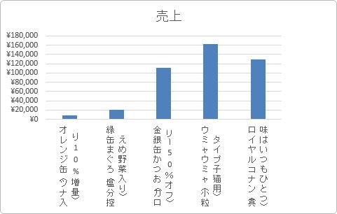 Excel エクセル のグラフで 長い項目名や凡例を見やすくする方法 Prau プラウ Office学習所