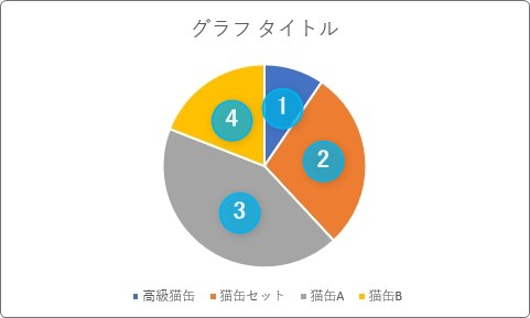 Excel エクセル の円グラフを大きい順や任意の順番に入れ替える 並べ替える 方法 Prau プラウ Office学習所