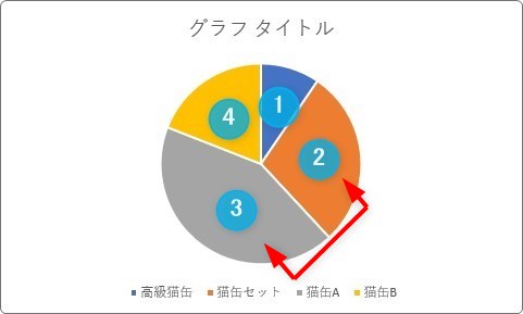 Excel エクセル の円グラフを大きい順や任意の順番に入れ替える 並べ替える 方法 Prau プラウ Office学習所