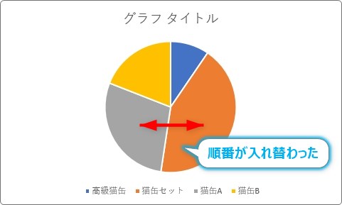 Excel エクセル の円グラフを大きい順や任意の順番に入れ替える 並べ替える 方法 Prau プラウ Office学習所