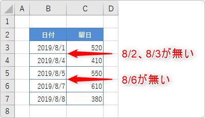 Excel エクセル の折れ線グラフで日付の間隔がずれるのを修正する方法 日付を飛ばす方法 Prau プラウ Office学習所