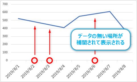 Excel エクセル の折れ線グラフで日付の間隔がずれるのを修正する方法 日付を飛ばす方法 Prau プラウ Office学習所