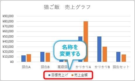 Excel エクセル のグラフで凡例の名前を変更する方法 Prau プラウ Office学習所