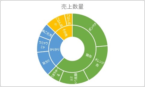 Excel エクセル でツリーマップ 階層構造グラフ を作成する方法 Prau プラウ Office学習所