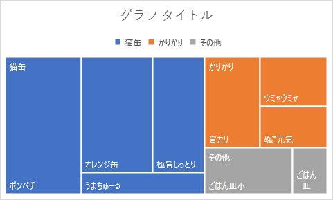 Excel エクセル でツリーマップ 階層構造グラフ を作成する方法 Prau プラウ Office学習所