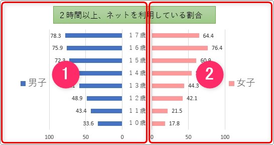 Excel エクセル で 左右に分かれた横棒グラフ バタフライチャート を簡単に作成する方法 Prau プラウ Office学習所