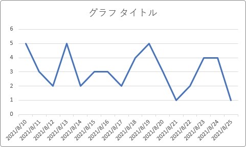 Excel エクセル の折れ線グラフで 横軸のラベル間隔を調整する方法 Prau プラウ Office学習所