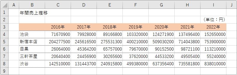 Excel エクセル で データの単位を一括で変更する２つの方法 千円 万円 億円などに単位変換 Prau プラウ Office学習所